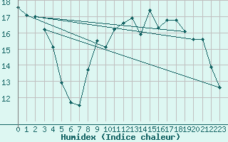 Courbe de l'humidex pour Brest (29)