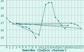 Courbe de l'humidex pour Tours (37)