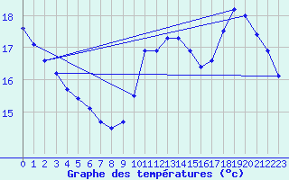 Courbe de tempratures pour Ste (34)