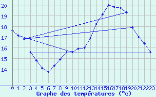 Courbe de tempratures pour Thnes (74)