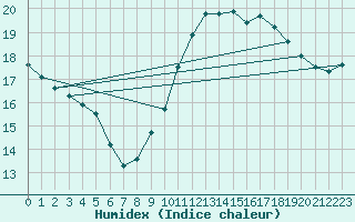Courbe de l'humidex pour Luc-sur-Orbieu (11)