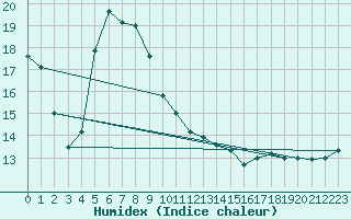 Courbe de l'humidex pour Siedlce