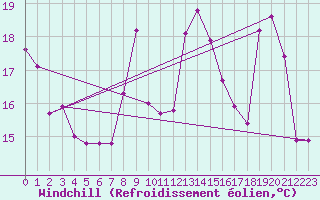 Courbe du refroidissement olien pour Rodez (12)