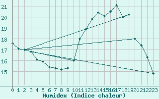 Courbe de l'humidex pour Woluwe-Saint-Pierre (Be)