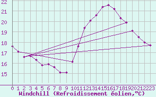Courbe du refroidissement olien pour Lobbes (Be)