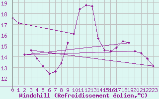 Courbe du refroidissement olien pour Bridel (Lu)