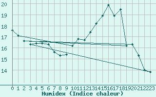 Courbe de l'humidex pour Tour-en-Sologne (41)