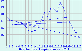 Courbe de tempratures pour Villarzel (Sw)