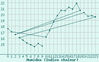 Courbe de l'humidex pour Quiberon-Arodrome (56)