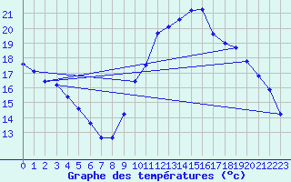 Courbe de tempratures pour Clermont de l