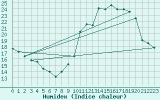 Courbe de l'humidex pour Charmant (16)