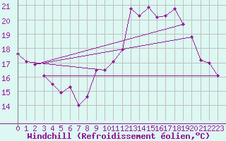 Courbe du refroidissement olien pour Cavalaire-sur-Mer (83)