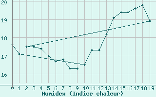Courbe de l'humidex pour Savens (82)