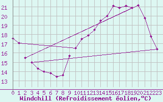 Courbe du refroidissement olien pour Pau (64)