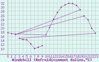 Courbe du refroidissement olien pour Poitiers (86)