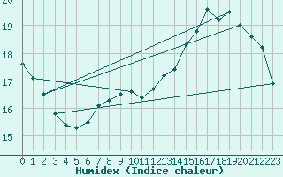 Courbe de l'humidex pour Lyneham