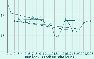 Courbe de l'humidex pour Cap de la Hve (76)