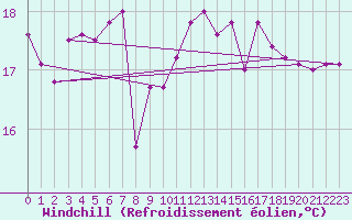 Courbe du refroidissement olien pour Llanes