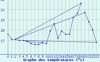 Courbe de tempratures pour Connerr (72)