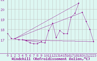 Courbe du refroidissement olien pour Connerr (72)