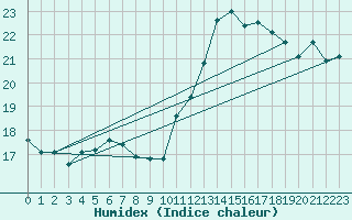 Courbe de l'humidex pour Connerr (72)