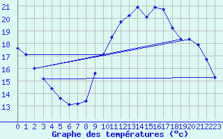 Courbe de tempratures pour Liefrange (Lu)