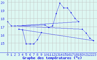 Courbe de tempratures pour Landser (68)