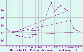 Courbe du refroidissement olien pour Douelle (46)