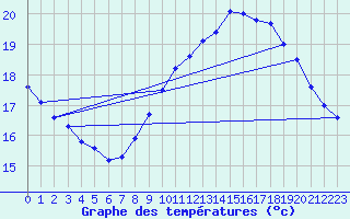 Courbe de tempratures pour Six-Fours (83)