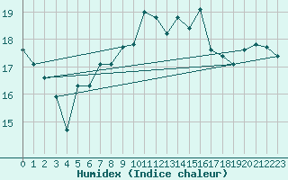 Courbe de l'humidex pour Norderney