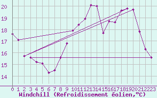 Courbe du refroidissement olien pour Orschwiller (67)