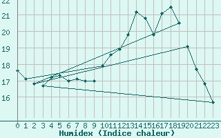 Courbe de l'humidex pour Ile de Groix (56)