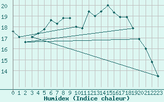 Courbe de l'humidex pour Shoream (UK)