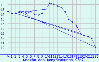 Courbe de tempratures pour Orlans (45)