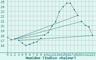 Courbe de l'humidex pour Triel-sur-Seine (78)