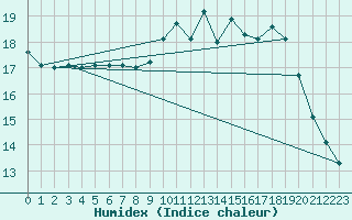 Courbe de l'humidex pour Lige Bierset (Be)