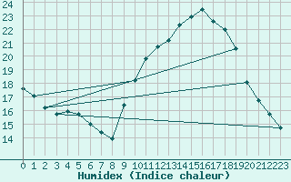 Courbe de l'humidex pour Belfort-Dorans (90)