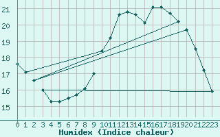 Courbe de l'humidex pour Rhyl