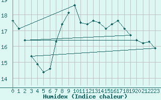 Courbe de l'humidex pour Berlin-Dahlem