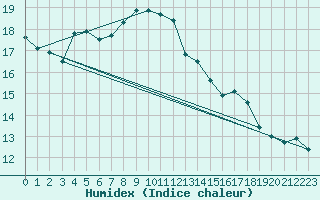 Courbe de l'humidex pour Biere