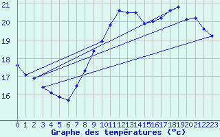 Courbe de tempratures pour Dieppe (76)