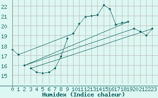 Courbe de l'humidex pour Dunkerque (59)