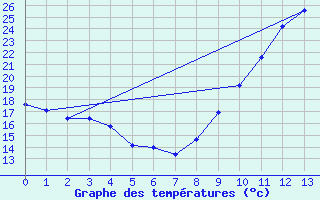 Courbe de tempratures pour Saint-Maximin-la-Sainte-Baume (83)