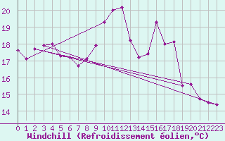 Courbe du refroidissement olien pour Ile d