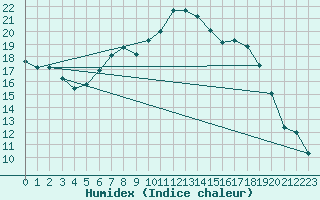 Courbe de l'humidex pour Scampton