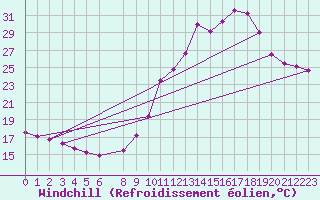 Courbe du refroidissement olien pour Biarritz (64)