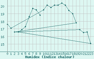 Courbe de l'humidex pour Fagerholm