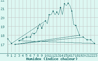 Courbe de l'humidex pour Valley