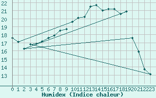 Courbe de l'humidex pour Mathod