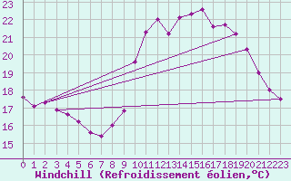 Courbe du refroidissement olien pour Saint-Jean-de-Liversay (17)